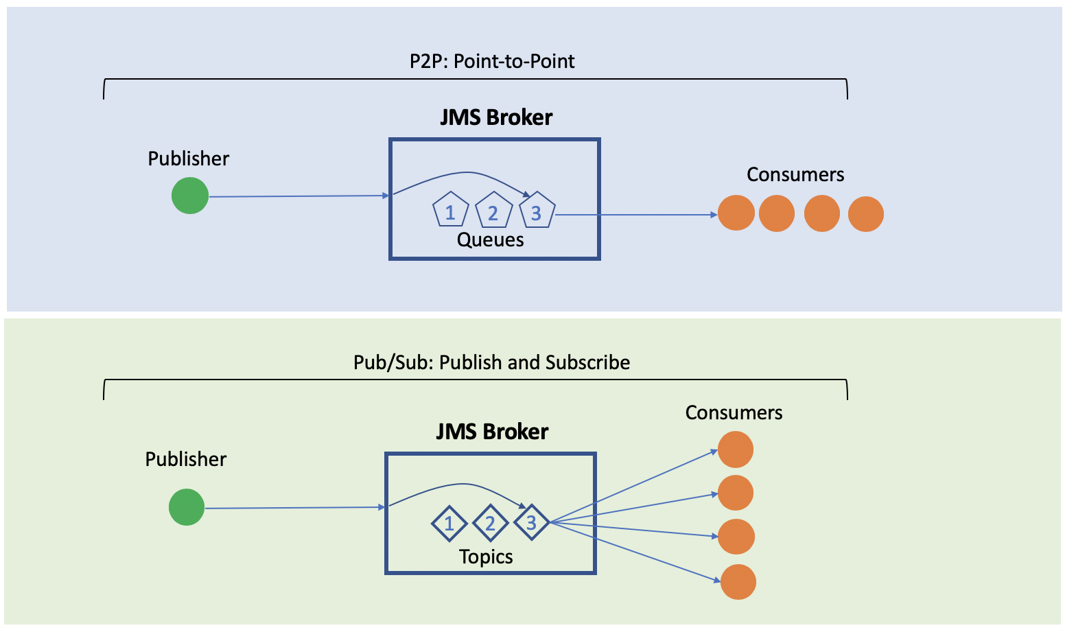 JMS Topic vs Queues