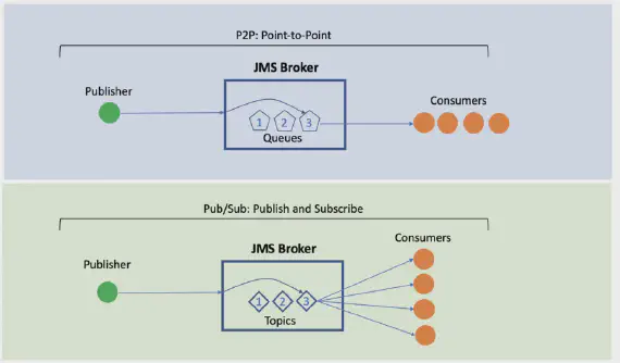 JMS Topic vs Queues
