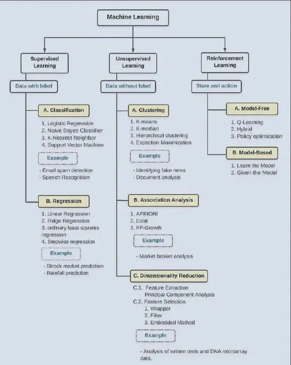 Machine learning types and popular algorithms used Machine learning types and popular algorithms used