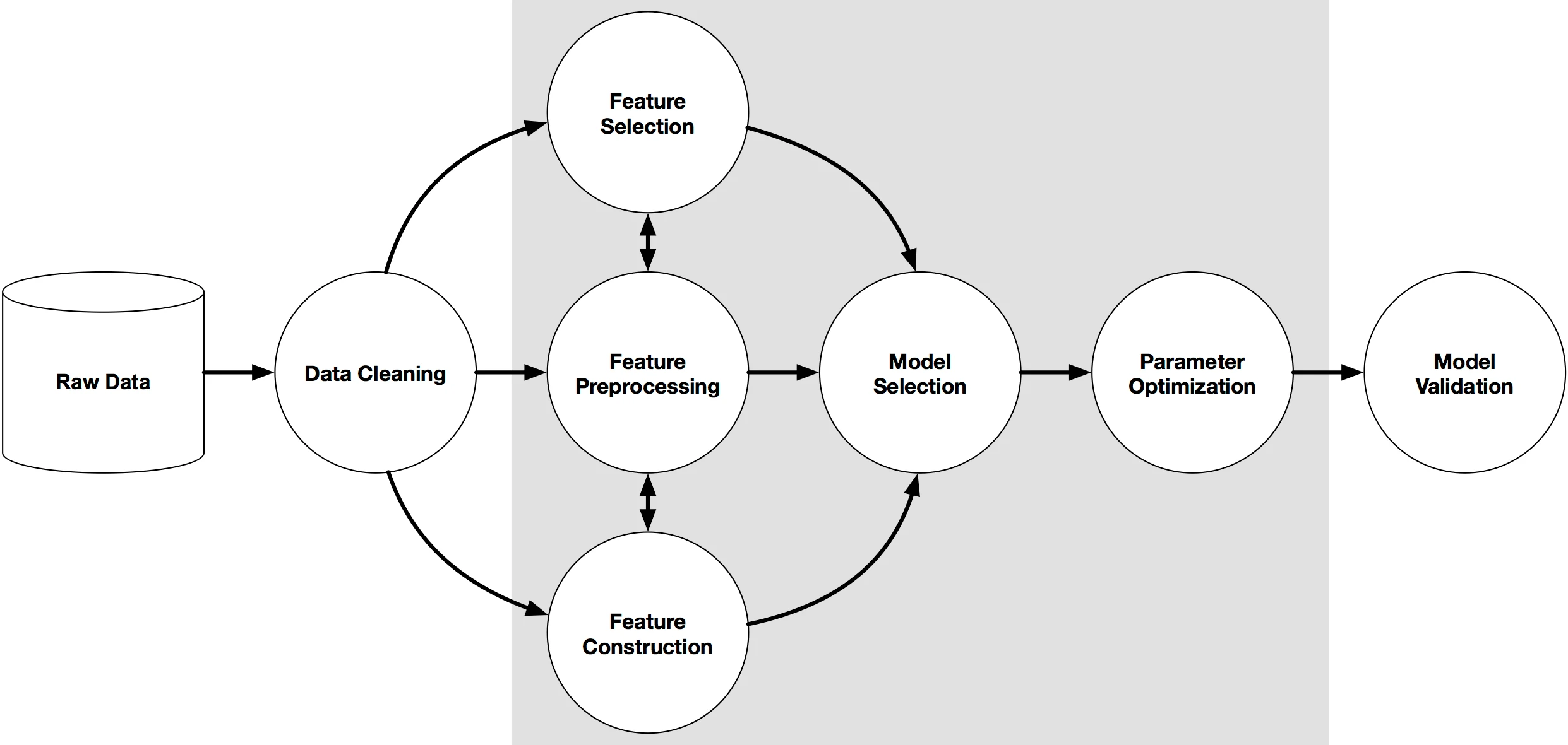 ML Pipeline