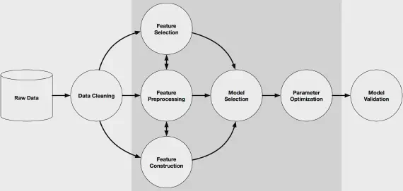 ML Pipeline