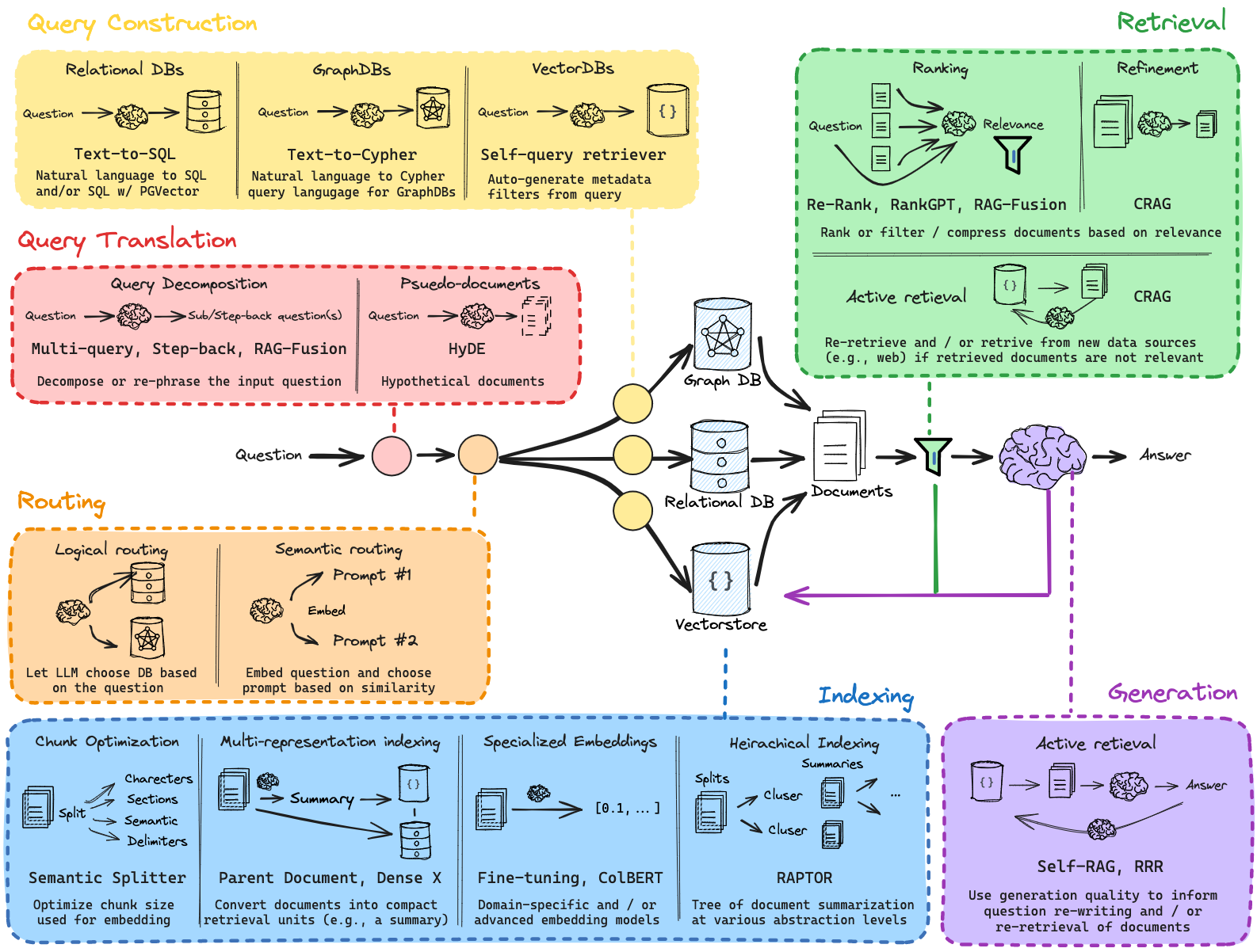 RAG Architecture