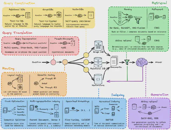RAG Architecture