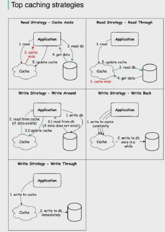Top caching strategies