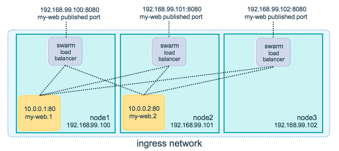 Ingress Routing Mesh