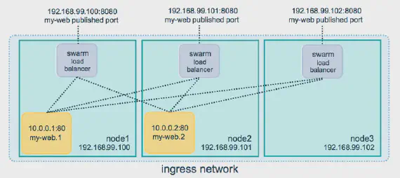 Ingress Routing Mesh