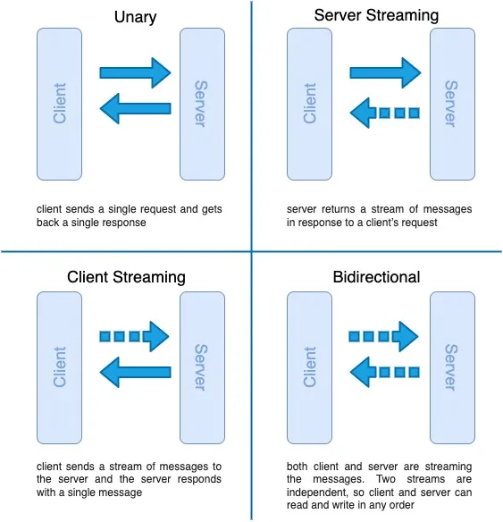 4 Types of API in gRPC