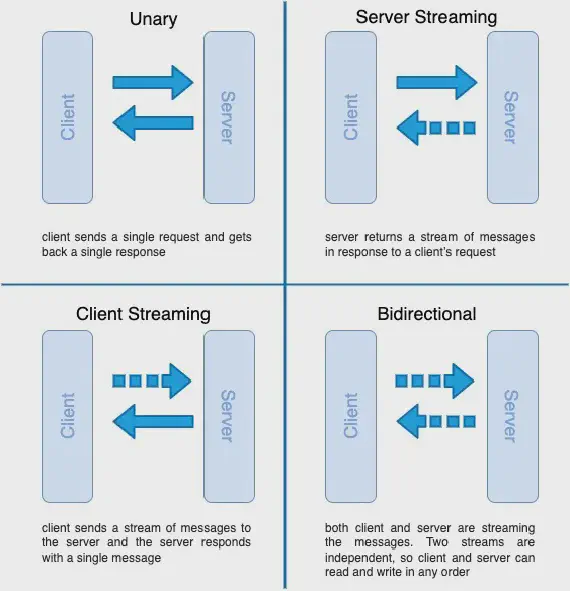4 Types of API in gRPC 4 Types of API in gRPC