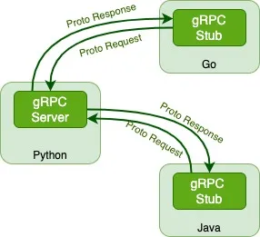 Communication across languages