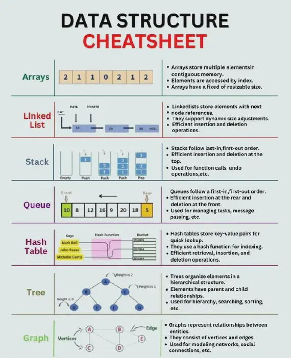 Data structures