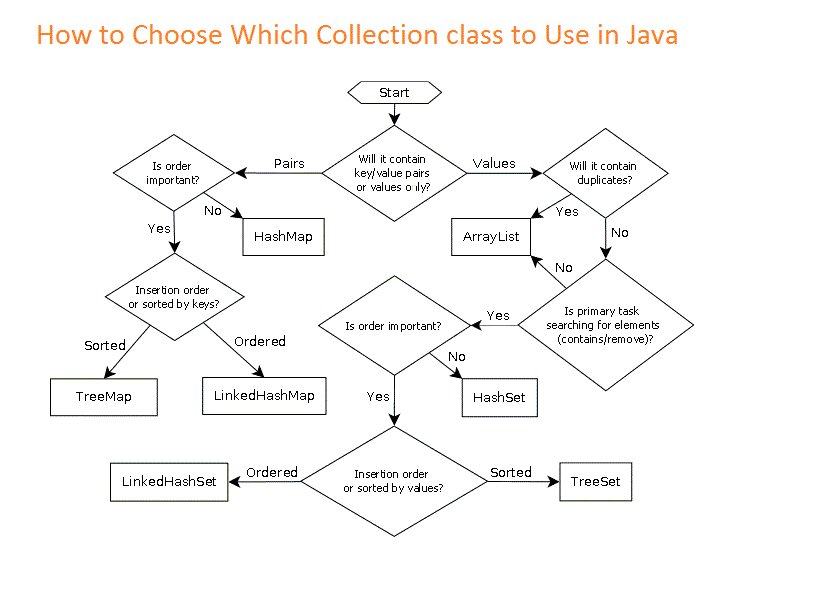 How to choose which collection class to use in java