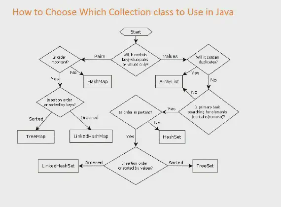 How to choose which collection class to use in java