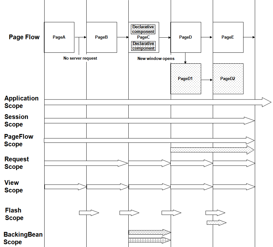 JSF LifeCycle Scopes