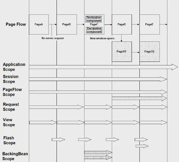 JSF LifeCycle Scopes