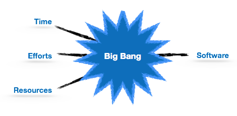 Big Bang Model