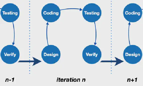 Iterative Model