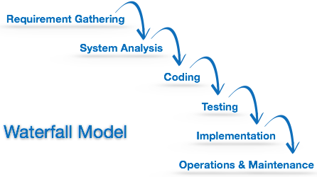 Waterfall Model