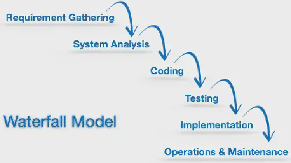 Waterfall Model