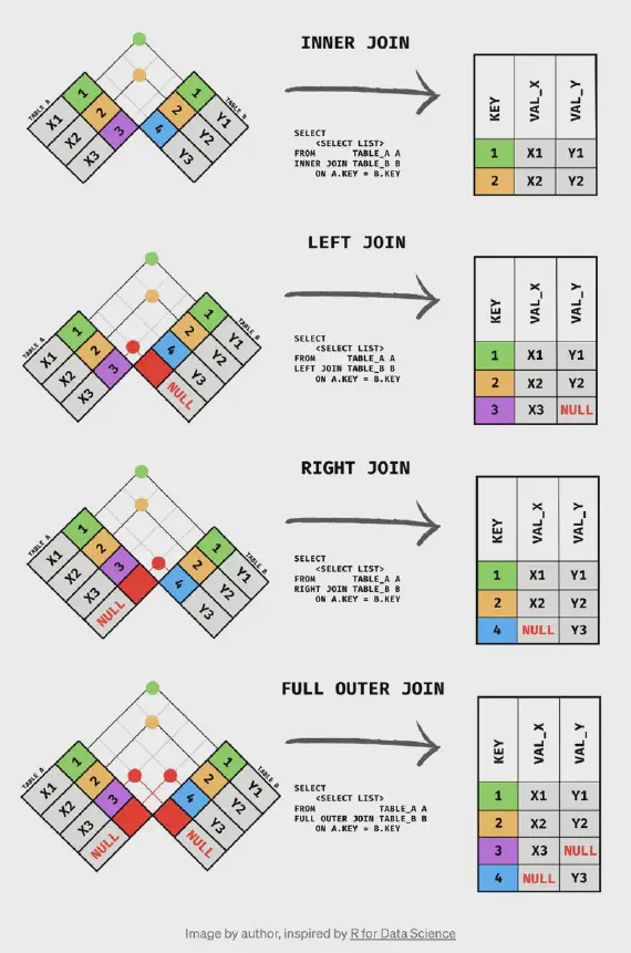 SQL-Join