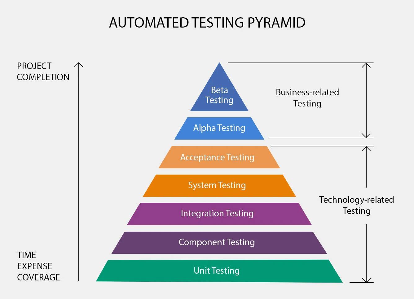 Automated Testing Pyramid