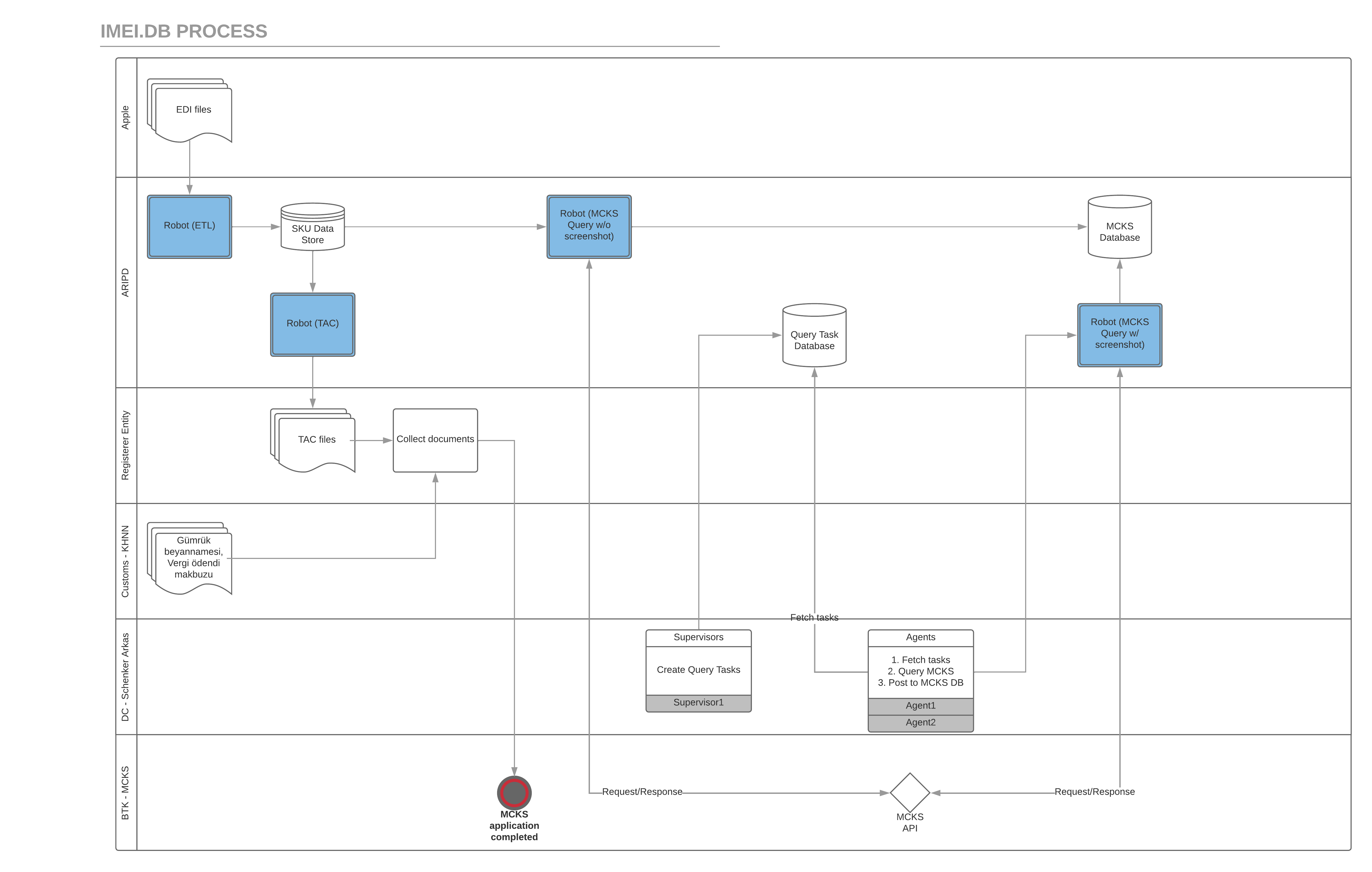 IMEI.DB Process