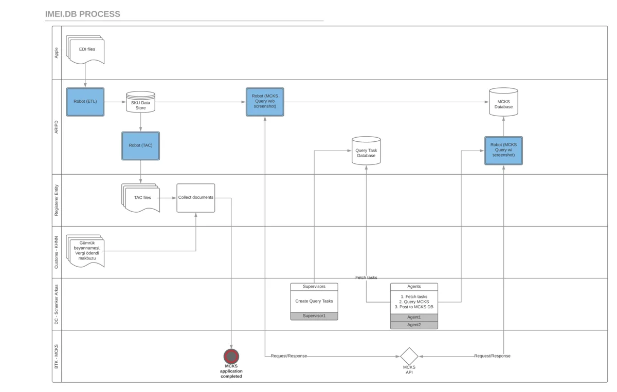 IMEI.DB Process