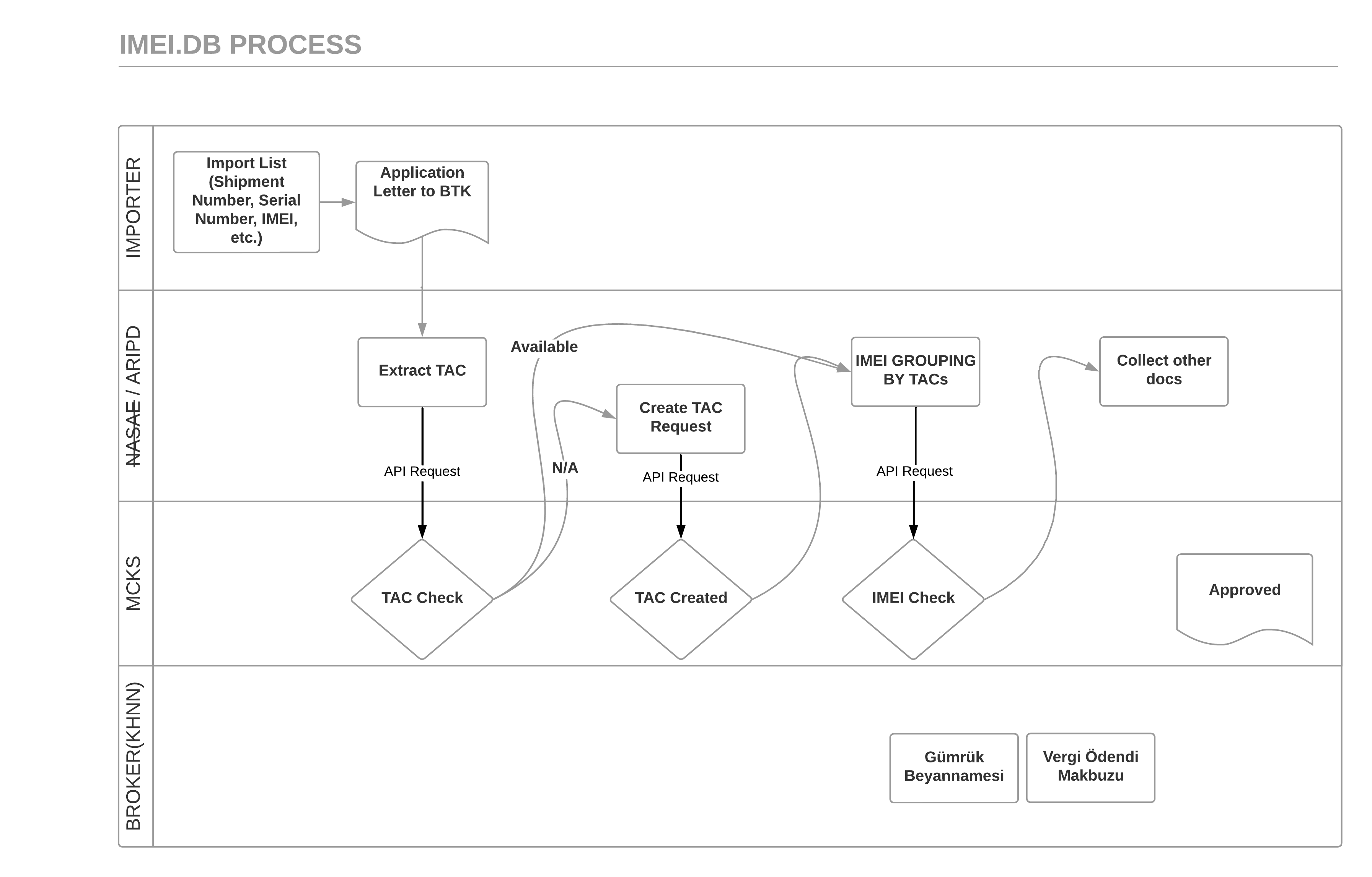 MCKS Process