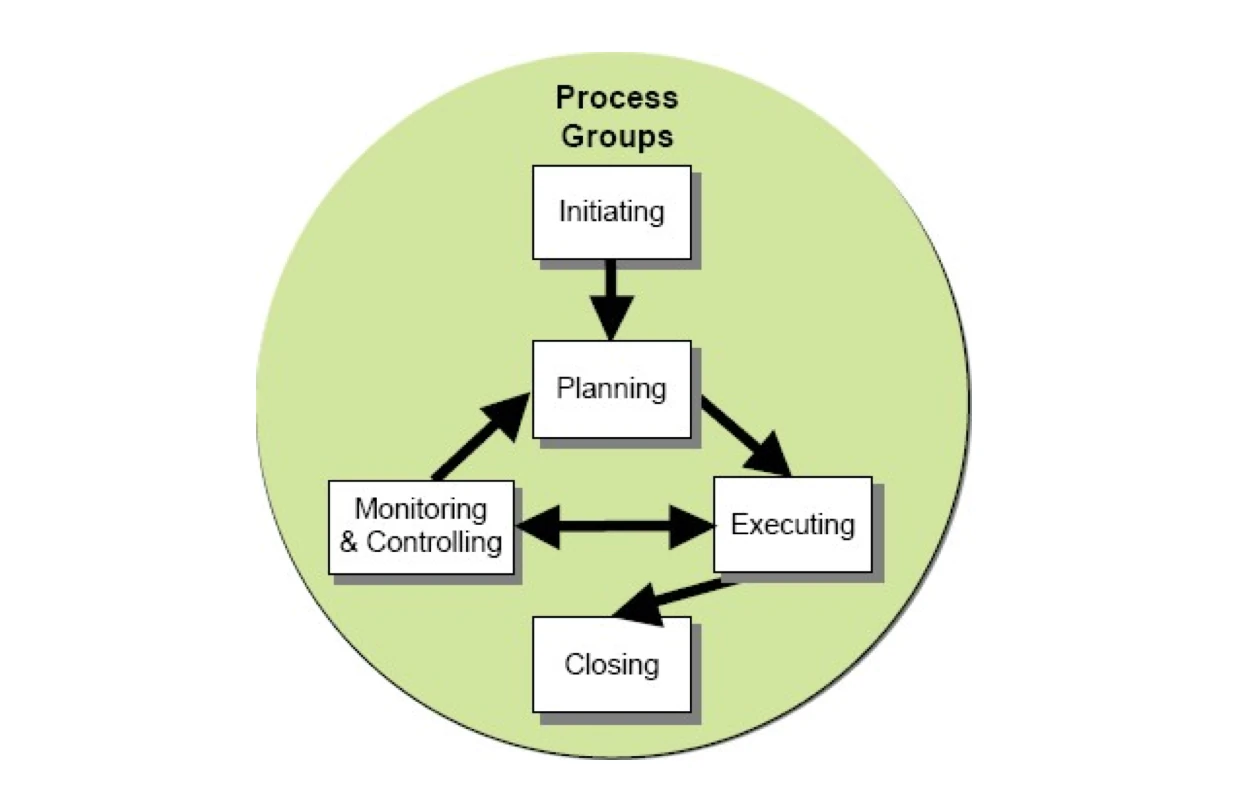 Project Management Process