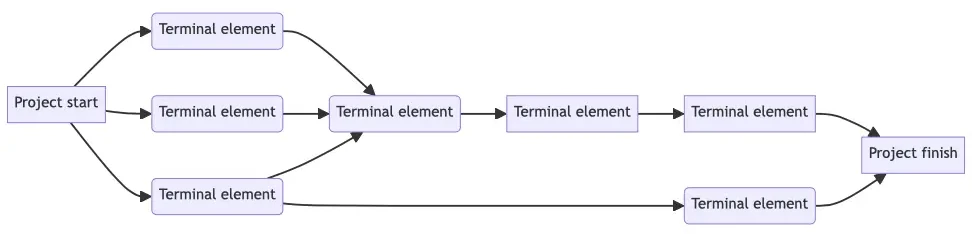 Timelines and Budgets