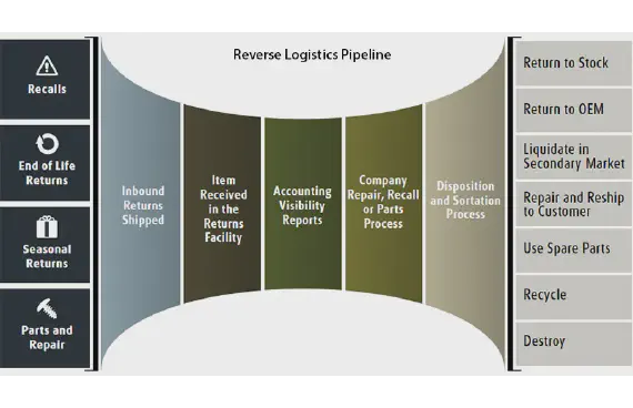 Logistic management
